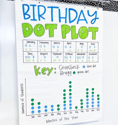 3rd Grade Objectives Board, Third Grade Graphing Activities, Graphing Anchor Chart Second Grade, Dot Plot Activities, Dot Plot Anchor Chart, 5th Grade Math Anchor Charts, Amy Groesbeck, Dot Plot, Middle School Math Classroom