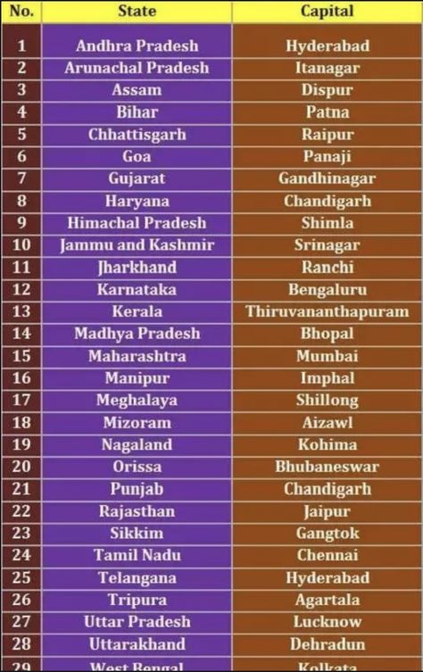 29 States of India and Their Language and Their Capital | List of National Symbols of India pdf #capital Shillong, Capital Name, अंग्रेजी व्याकरण, Ias Study Material, States And Capitals, Indian History Facts, Gk Questions And Answers, Gk Knowledge, Gk Questions