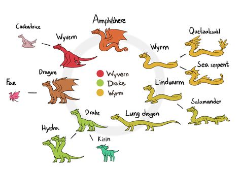 Dragons, drakes, wyrms, etc graph Types Of Dragons, Sea Serpent, Creature Drawings, Fantasy Creatures Art, Mythical Creatures Art, Dragon Drawing, Mythological Creatures, Mystical Creatures, Creature Concept Art