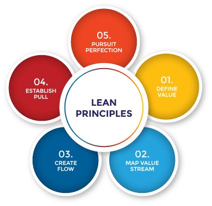 Lean Principles, Lean Thinking, Waterfall Project, Value Stream Mapping, Construction Project Management, Adding Activities, Why Study, Residence Design, Learning Organization