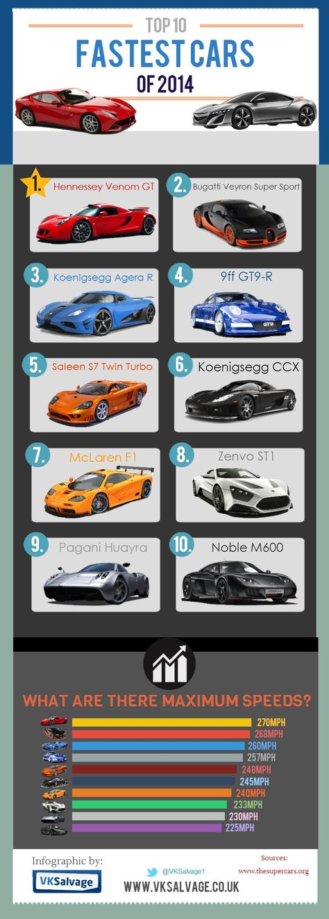 Infographic showing the top 10 fastest cars in the world of 2014. Created by VK  Salvage World Fastest Car, Fastest Car In The World Top 10, The Fastest Car In The World, Worlds Fastest Car, Fastest Car In The World, Visions Board, Nice Suits, Fastest Car, Driving Skills