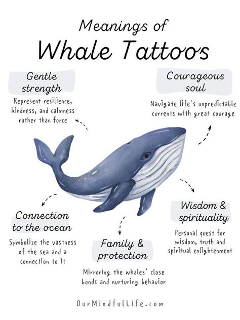 91 Magnificent Whale Tattoos With Meaning - Our Mindful Life Whale Hand Tattoo, Celestial Whale Tattoo, Whale Astronaut Tattoo, Whale And Calf Tattoo, Octopus Tattoo Meaning, Realistic Whale Tattoo, Whale Leg Tattoo, Whale Floral Tattoo, Whale Tattoo Meaning