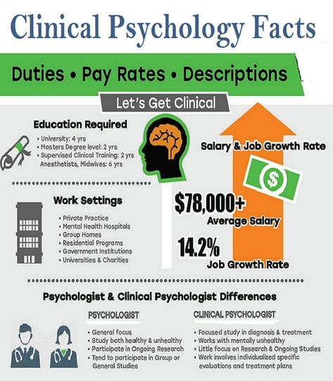 clinical psychology facts Clinical Psychology Career, Psychologist Job, Clinical Psychology Student, Psych Major, Focus Studying, Psychology Notes, Mental Health Clinic, Psychology Careers, Psychology Studies