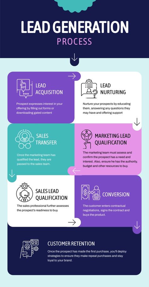 Lead Generation Process Infographic Template  Visme Website Design Process Infographic, Strategy Infographic Design, Infographic List Design, House Infographic Design, Layout Design Infographic, Instruction Design Layout, How To Infographic, Infographic Layout Ideas, Infographic Design Inspiration Layout