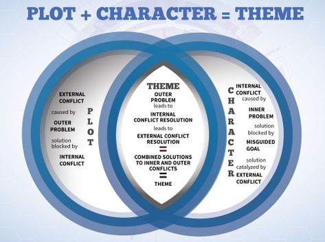 3 Steps to Find the Heart of Your Story (How to Outline for NaNoWriMo, Pt. 3) - Helping Writers Become Authors Writing Themes, Character Themes, Character Arcs, Create Character, Writing Plot, Character Arc, Creative Writing Tips, Writing Characters, Writers Write