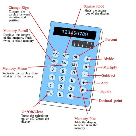 Learn how to use a four-function calculator Math Calculator, Gcse Maths, Computer Shortcut Keys, Math Notebook, Shortcut Keys, Math Tutorials, Scientific Calculator, Gcse Math, Computer Shortcuts