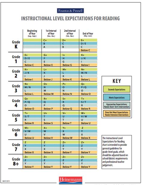 Reading Level Chart, Fountas And Pinnell Levels, Fountas And Pinnell, Reading Assessment, Guided Reading Levels, Reading Specialist, 4th Grade Reading, 3rd Grade Reading, 2nd Grade Reading