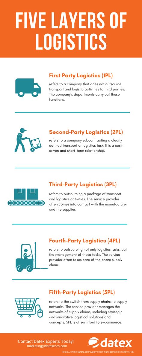 Organisation, Logistics And Supply Chain Management, Supply Chain Management Business, Supply Chain Infographic, Logistics Manager, 3pl Logistics, Logistics Design, Logistics Business, Supply Chain Logistics