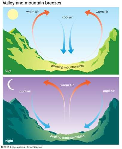 Mountain breeze | meteorology | Britannica Basic Geography, Geography Classroom, Earth Science Lessons, Aviation Education, Weather Science, Geography Activities, Teaching Geography, Geography Map, Physical Geography