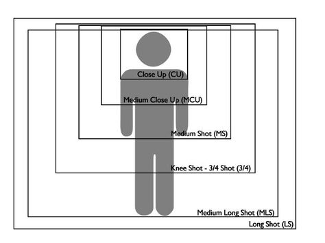 Video Composition, Storyboard Film, Film Composition, Filmmaking Ideas, Cinematography Composition, Filmmaking Inspiration, Screenplay Writing, Film Tips, Documentary Filmmaking