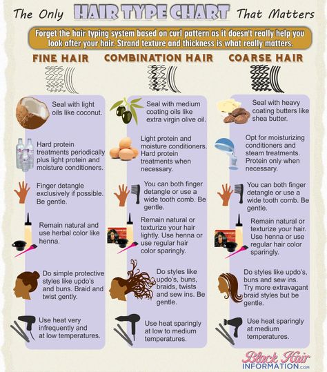 Forget the 3a, 4a hair typing system as it doesn't really help you look after your hair. Here's the hair type chart that really matters. Hair Type Chart, Hair Chart, Type Chart, Cabello Afro Natural, 4a Hair, Natural Girls, 360 Waves, Curl Hair, Natural Hair Care Tips