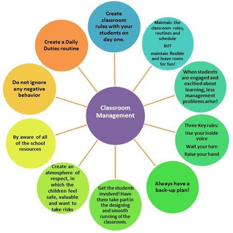 Following this is so helpful, 9 easy ways to have a fun, safe, and managed classroom. High School Spanish Classroom, Effective Classroom Management, Classroom Management Plan, All About Me Preschool, Behavior Interventions, Classroom Behavior Management, Behaviour Management, Classroom Management Tips, Classroom Management Strategies