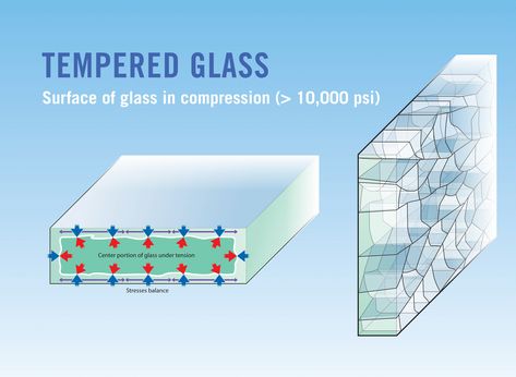 There are two different types of heat treated glasses – heat-strengthened and tempered. The similarities between the two include:  Production using the same processing equipment. Heating the glass to approximately 1,200 degrees F, then force-cooling it to create surface and edge compression. The differences between the two glasses are as follows:  With tempered glass, the cooling process is accelerated to create higher surface compression [the dimension of force or energy per unit area] and/or e Juliette Balcony, Glass Balustrade, Samsung Products, Forensic Science, Laminated Glass, Frameless Shower Doors, Frameless Shower, Glass Facades, Heat Treating