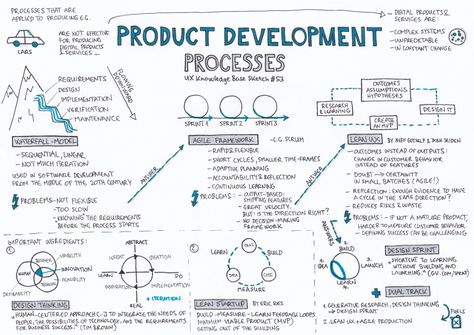 Product Development Processes – UX Knowledge Base Sketch Agile Project Management Templates, Base Sketch, Innovation Management, Design Thinking Process, Product Development Process, Agile Project Management, Project Management Templates, New Product Development, Business Analyst