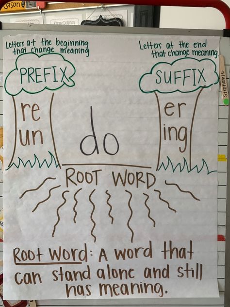 Looking for an anchor chart to vusually show prefixes and suffixes with base words? I really dove into the “root word” idea here, and showed the roots underneath. Each tree standa for a prefix or suffix with examples on the trunk. Root Words Anchor Chart 2nd, Root Word Anchor Chart, Prefix Suffix Root Word Anchor Chart, Root Words Anchor Chart, Suffixes Anchor Chart, Root Words Activities, Ela Anchor Charts, Multisyllabic Words, Teaching Language