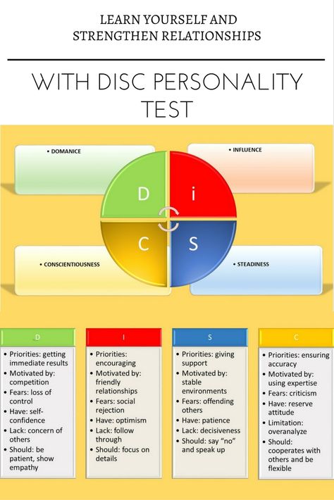 A great personality test for learning yourself and enhance relationships I took this personality test and learn a lot about myself and how to interact with other. This is a must take test! Learning Yourself, Learn Yourself, Disc Personality Test, Temperament Types, Disc Personality, Color Personality Test, Disc Assessment, Personality Assessment, Staff Development