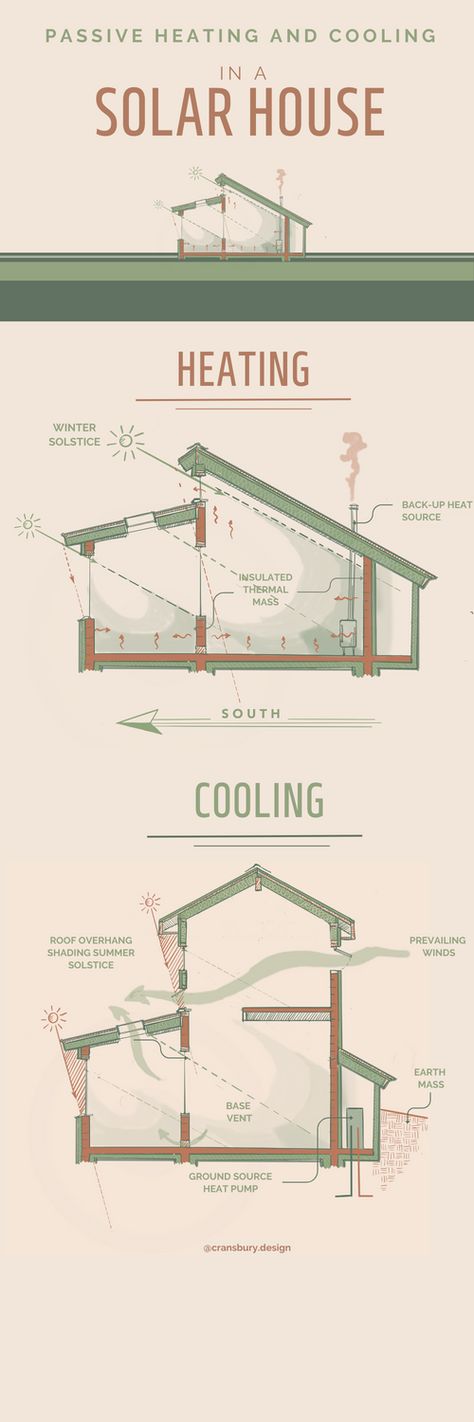 Solar House Design, Passive Heating, Concept Diagrams, Ecological Architecture, Passive House Design, Architectural Concept, Eco House Design, Architecture Drawing Plan, Thermal Mass