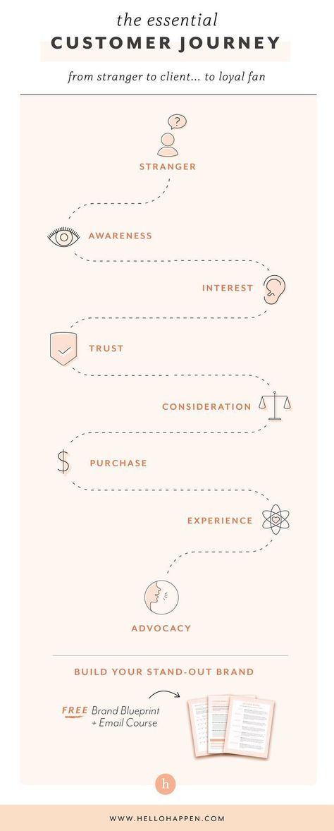 Brand Awareness Strategy, Journey Branding, Branding Map, Map Branding, Brand Strategy Templates, User Journey Map, Persona Design, Wireframe Mobile, Customer Journey Map