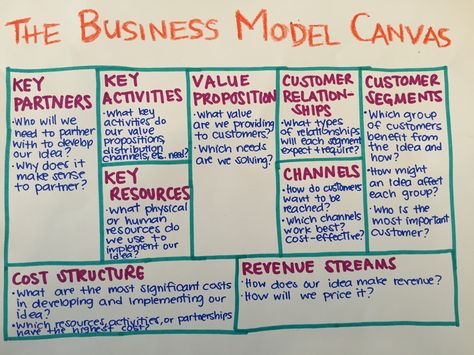 3 Smart Strategies to Build a Lean Business Model — IDEO Stories — Medium Organisation, Systems Mapping, Business Model Canvas Examples, Business Model Example, Lean Canvas, Business Canvas, Business Model Canvas, Lean Startup, Business Basics