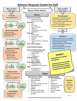 This is a template for creating a school wide behavior response flow chart. This is for use for staff to follow. There is also a student version for handbooks and posters in my store. It is in Microsoft Word. The font is Adobe Fan Heiti Std B.*Layout may be skewed without the correct font. ...