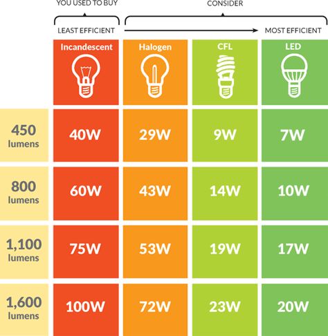 Brightness and Efficiency Chart Light Bulb Brightness Chart, Light Temperature Chart, Sketch Office, 00 Gauge, Stadium Lighting, Retail Lighting, Home Lighting Design, Cove Lighting, Lighting Plan