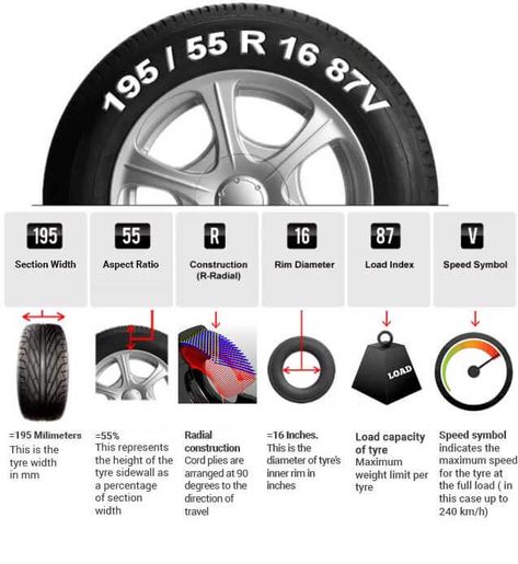 Car Tyres, Car Facts, Car Care Tips, Car Tyre, Automobile Engineering, Automotive Mechanic, Automotive Engineering, Driving Tips, Tire Size