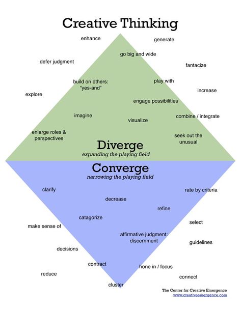 Diverge:Converge Divergent Thinking, Design Thinking Process, Instructional Design, Critical Thinking Skills, Creativity And Innovation, Thinking Skills, Creative Thinking, Design Thinking, Critical Thinking