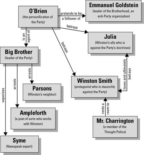 Character Map 1984 Book Aesthetic, 1984 George Orwell Aesthetic, 1984 Aesthetic, George Orwell 1984 Book, 1984 Characters, 1984 Quotes, 1984 George Orwell, Dystopian Literature, History Of Literature