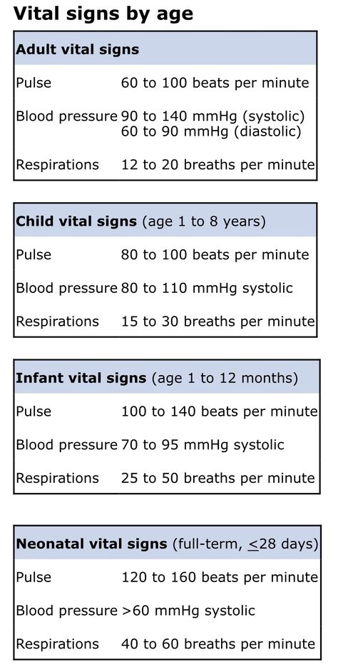 Vital signs by age Normal Ranges For Vital Signs, Normal Vitals Chart, Emr Study Guide, Emt Basic Pharmacology, Emt Study Tips, Pediatric Respiratory Nursing, Nursing Basics Notes, Emt Study Notes, Vital Signs Notes