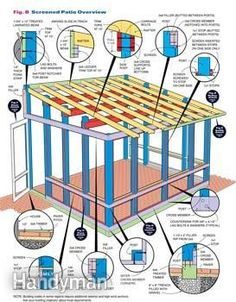 Build a screened in patio following these construction details. Screened Porches, Terrasse Med Tak, Diy Sheds, Deer Blinds, Storage Buildings, Patio Steps, Patio Enclosures, Patio Covers, Screened In Patio