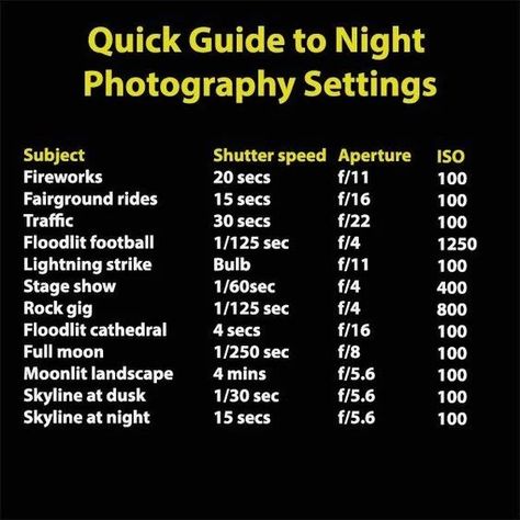 Photography Cheat Sheet: Memorize These Night Photography Settings Photography Cheat Sheets, Photography 101 Canon, Manual Photography, Digital Photography Lessons, Photography Settings, Portrait Photography Tips, Camera Aesthetic, Film Photography Tips, I Love Cinema