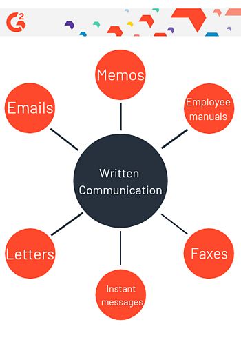 Written Communication allows it to be referenced back at a later time if needed for record keeping purposes. It comes in various formats which allows flexibility to decide which method works in which situation. Communication Letter, Types Of Communication, Work Communication, Business Communication Skills, Newsletter Examples, Written Communication, Work Ethics, Allied Health, Awkward Situations