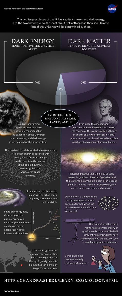 Quantum Mechanics, Astronomy Facts, Astronomy Science, Theoretical Physics, Space Facts, Cool Science Facts, Dark Energy, Physics And Mathematics, Quantum Physics