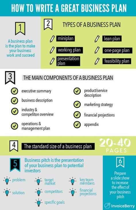 How to Write a Great Business Plan: Full Guide | InvoiceBerry Blog Amway Business Plan, Business Plan Design, Business Plan Format, Business Plan Infographic, Summary Template, School Biology, Application Essay, Paper Presentation, Essay Format