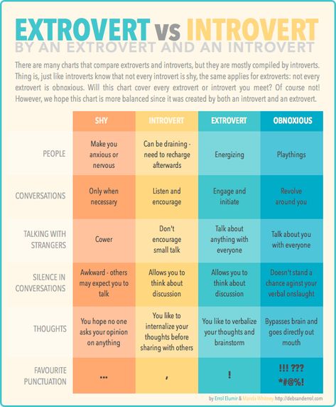 Another Extrovert vs Introvert Chart - but with input by an Extrovert.  I'm an introvert with small extrovert-like bursts.  Which are you? : ) Personality Types, Introvert Vs Extrovert, Shy Introvert, Introverts Unite, Extroverted Introvert, Myers Briggs Personalities, Infj Personality, Thought Catalog, Mbti Personality