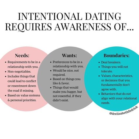 Dr Elizabeth Fedrick, How To Get Out Of A Situationship, How To End A Situationship, Intentional Dating Quotes, Dating Intentions, Dating With Intention, Wants And Needs In A Relationship, Intentional Relationships, Intentional Dating