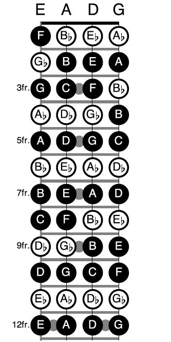 Bass Guitar Notes Chart, Bass Guitar Scales, Bass Guitar Notes, Learn Bass Guitar, Bass Guitar Chords, Akordy Gitarowe, Basic Guitar Lessons, Music Theory Guitar, Kang Ho Song