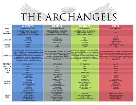 Thank you all for attending the class on Archangels! I hope you enjoyed the meditation to your crystal temple and being surrounded by angels. Please share with me your angel stories and the signs you have received that the angels are near you! You can e-mail me at: jessica@wellnessthroughwisdom.com. I am not going to go … Michael Gabriel, Angel Stories, Muslim Faith, I Believe In Angels, Angel Prayers, Archangel Gabriel, Reading Notes, San Michele, Archangel Michael