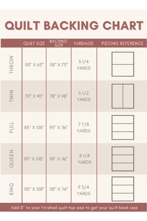 Fabric Measurement Chart, Quilt Chart Size, Patchwork, Quilt Dimension Chart, Sewing Quilt Backing Together, Queen Sized Quilt Patterns Easy, Quilting Hints And Tips, Standard Quilt Size Chart, Different Ways To Quilt A Quilt