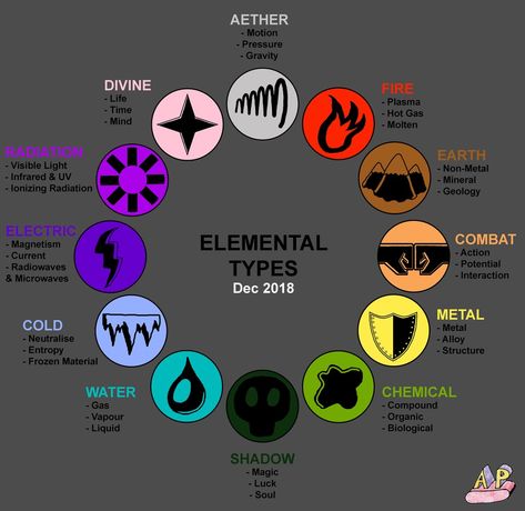 Fantasy Elements Chart, Type Of Magical Powers, Different Magic Types, Magic Elements Chart, Supernatural Powers Magic, Different Super Powers, Fantasy Powers Ideas, Different Kinds Of Magic, Fairy Powers Magic