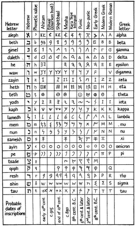 The Phoenician Alphabet Reassessed in Light of its Descendant Scripts Hindi Script, Phoenician Alphabet, Writing Mistakes, Ancient Alphabets, Different Alphabets, Ancient Scripts, Ancient Writing, Alphabet Code, Write Better