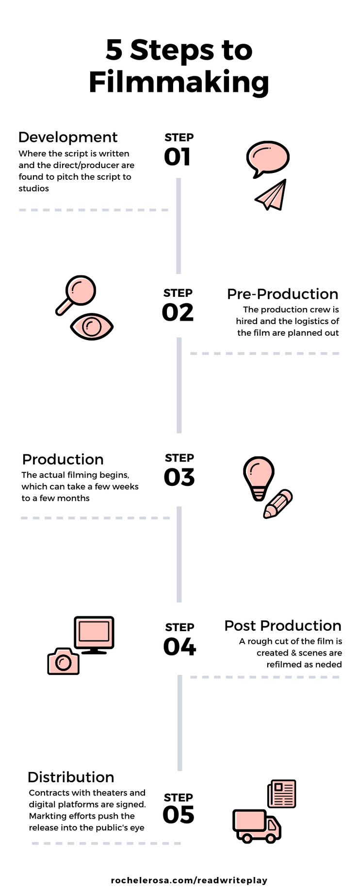 the steps to film making info sheet with instructions on how to do it and how to use