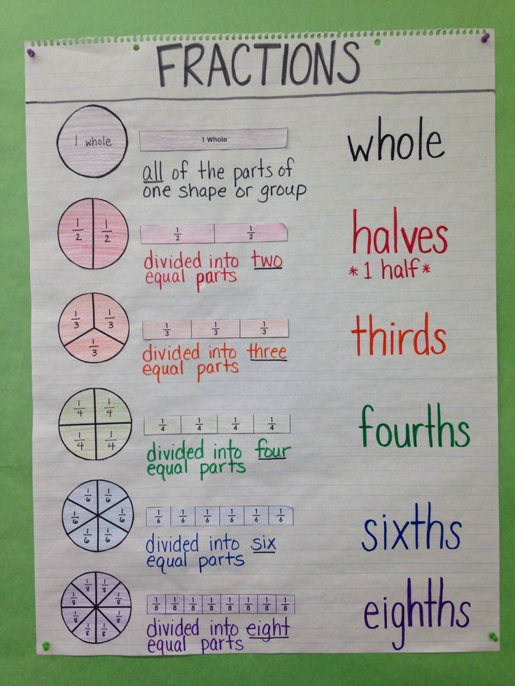 a poster with fractions and whole numbers on it