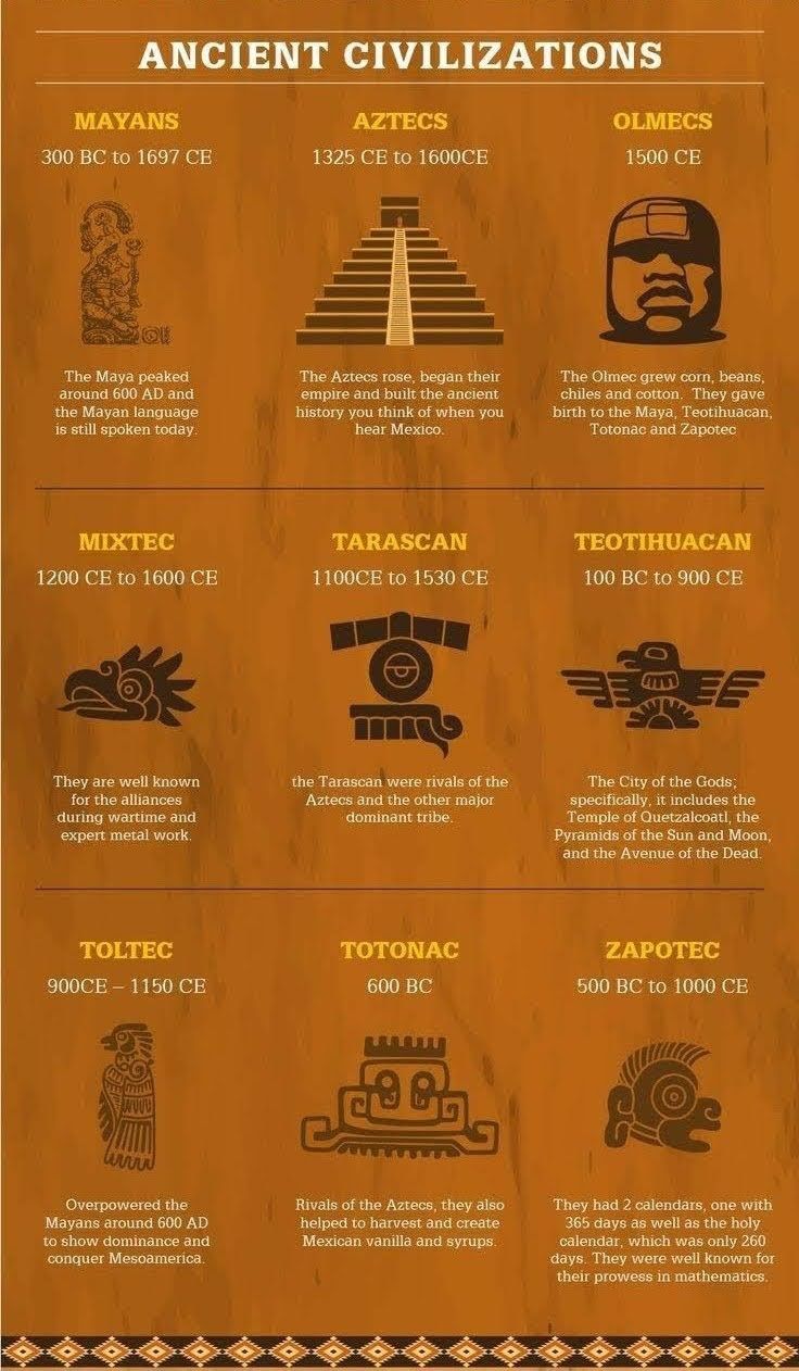 the history of ancient civilizations and their origins