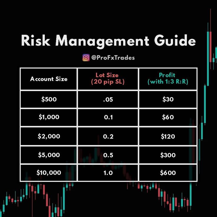 a black background with the words, risk management guide and an image of a stock chart