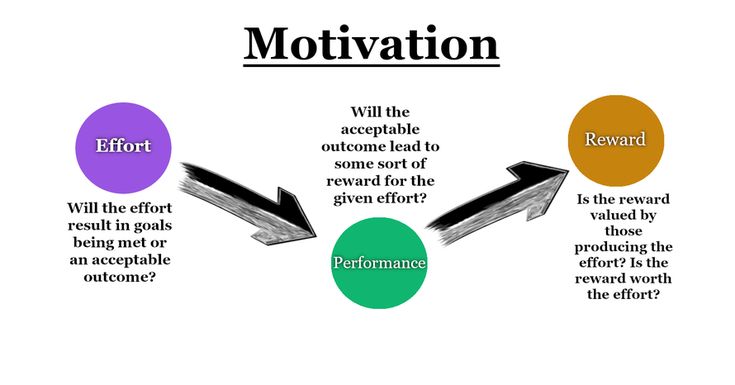 a diagram with the words motivation, motivation and motivation written on each side of it