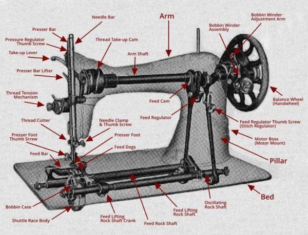 an old sewing machine with parts labeled in red