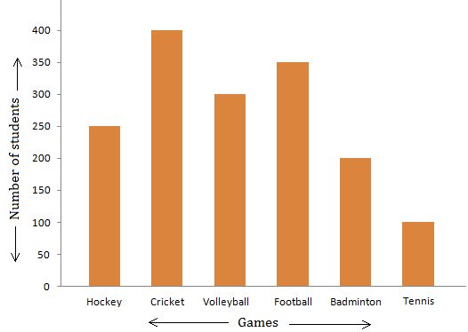 a bar graph shows the number of players in each team's game, and how much more than one player has scored