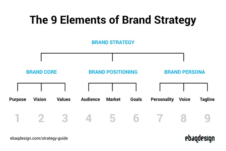 the 9 elements of brand strategy