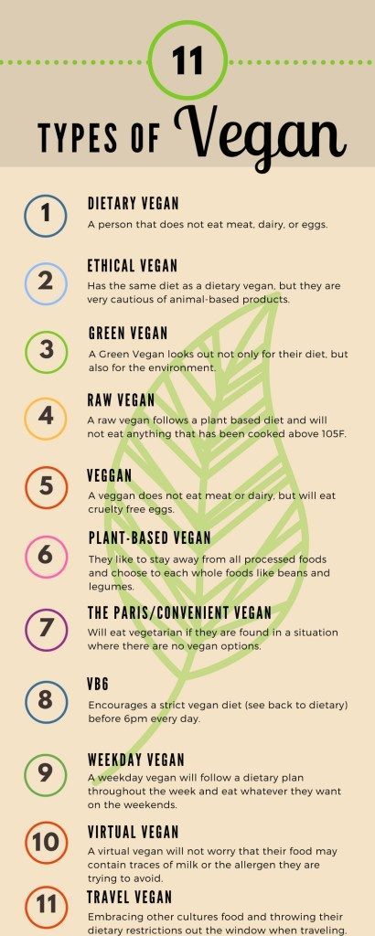 Vegan 101, Vegan Lifestyle Inspiration, Types Of Vegans, Vegan Journey, Vegan Facts, How To Become Vegan, Vegan Grocery, Vegan Baby, Vegetarian Lifestyle